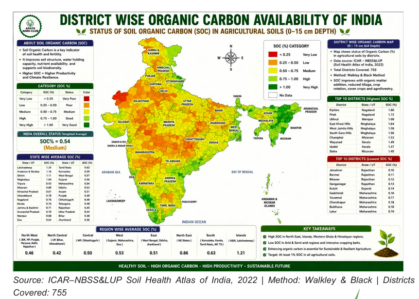 District-wise organic carbon availability map of India